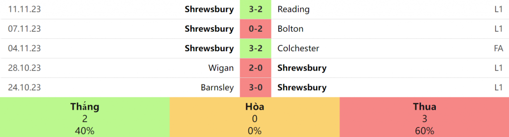 Shrewsbury 5 trận gần nhất