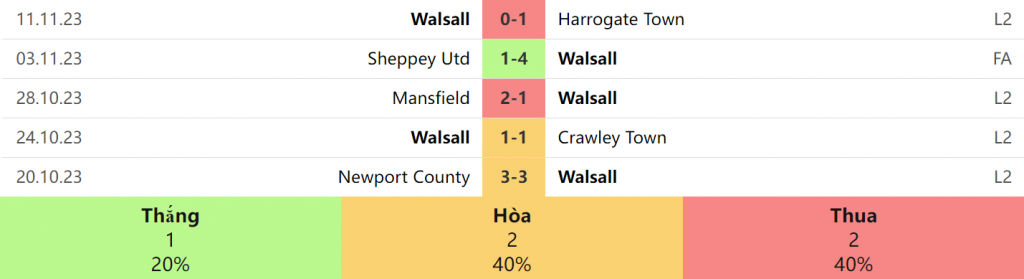 5 trận gần nhất của Walsall