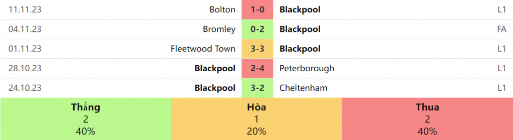 5 trận gần nhất của Blackpool