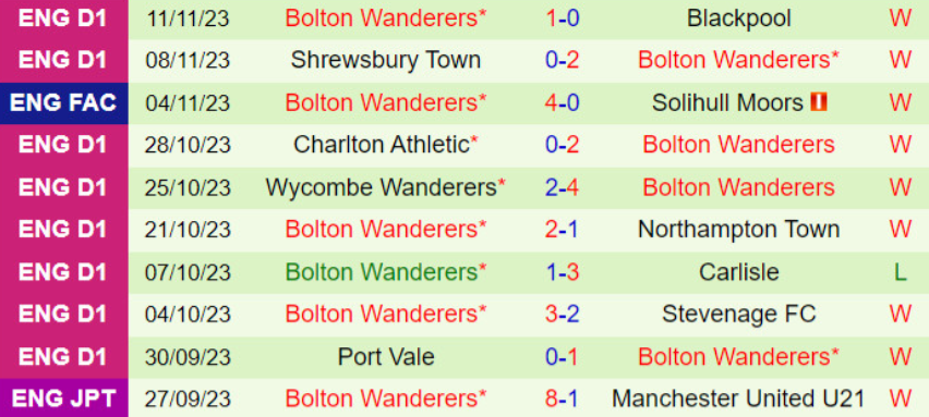 Thành tích gần đây của Bolton Wanderers