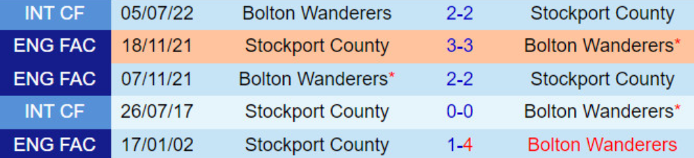 Kết quả lịch sử Stockport vs Bolton Wanderers