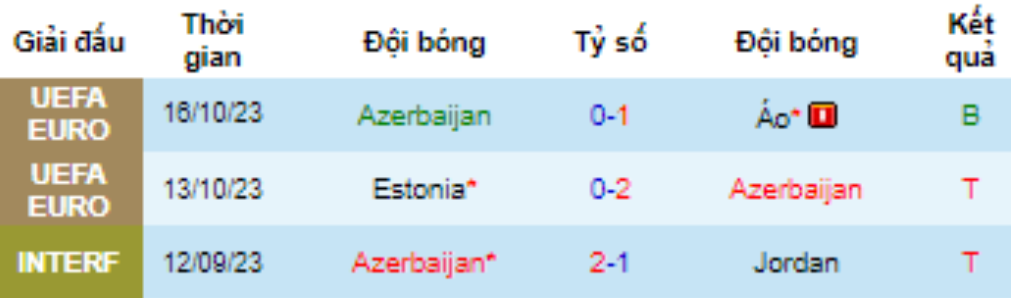 Phong độ Azerbaijan 3 trận gần nhất