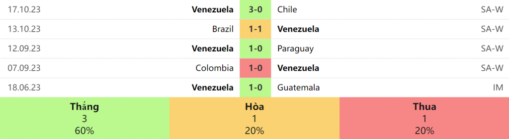 5 trận gần nhất của Venezuela
