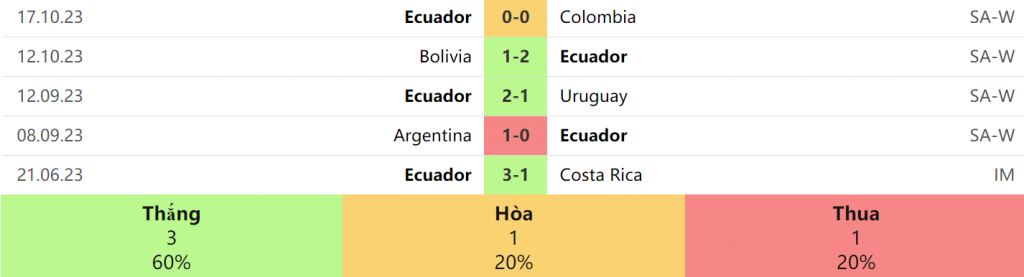 5 trận gần nhất của Ecuador