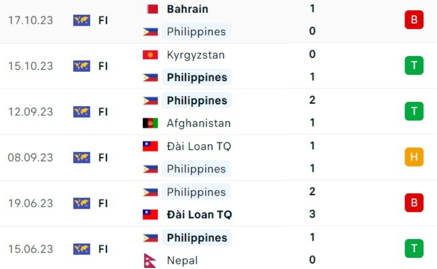 Phong độ Philippines 6 trận gần nhất