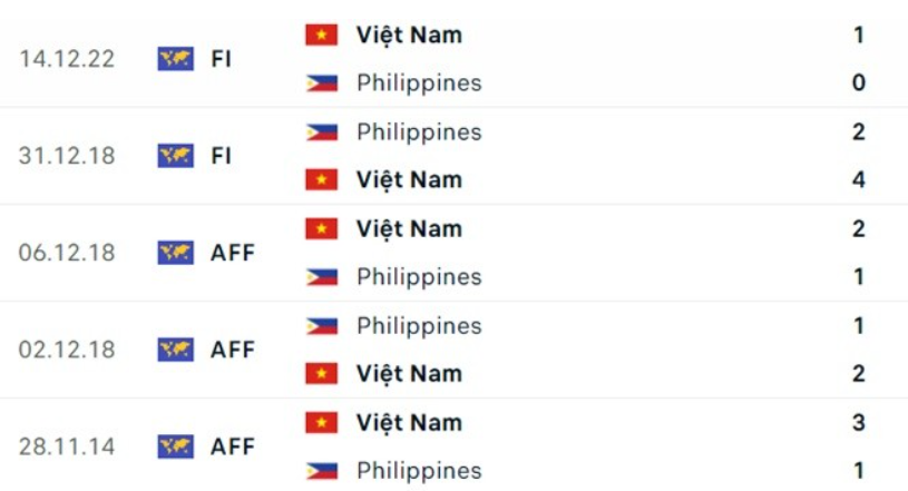 Kết quả lịch sử Việt Nam vs Philippines