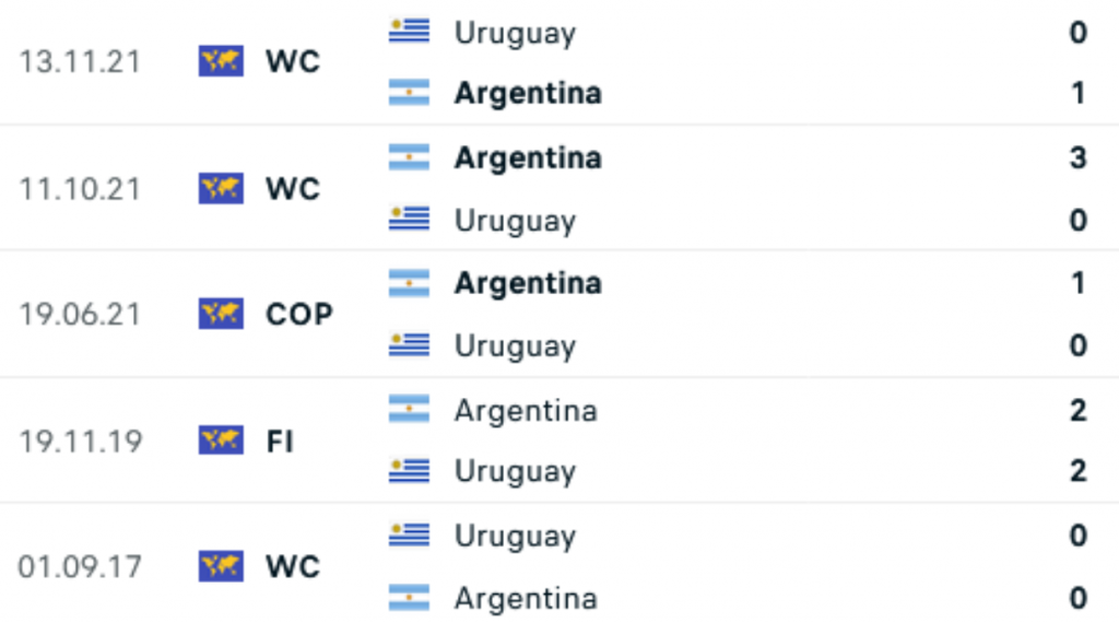 Kết quả lịch sử Argentina vs Uruguay