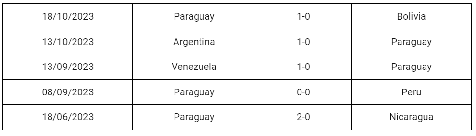 Phong độ Paraguay gần đây