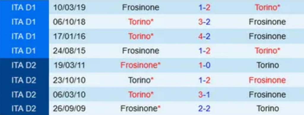 Lịch sử trận đấu Torino vs Frosino