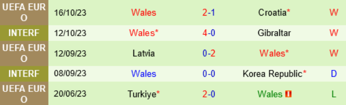 Thành tích gần đây của Wales