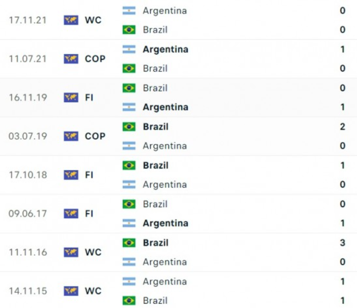 Kết quả lịch sử Brazil vs Argentina