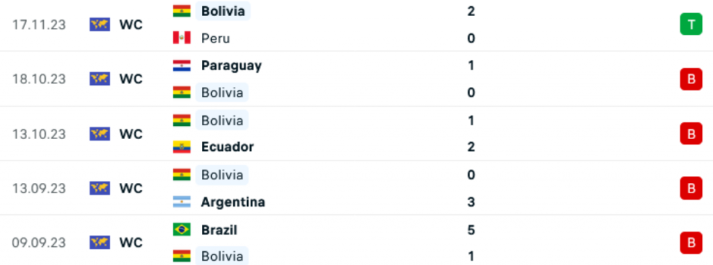 Phong độ Bolivia 5 trận gần nhất