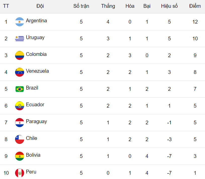 Bảng xếp hạng Vòng loại World Cup khu vực Nam Mỹ