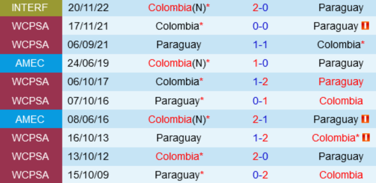 Kết quả lịch sử Paraguay vs Colombia