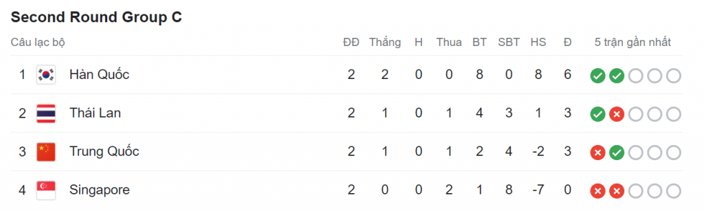 Bảng xếp hạng vòng loại World Cup bảng C