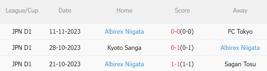 3 trận gần nhất của Albirex Niigata