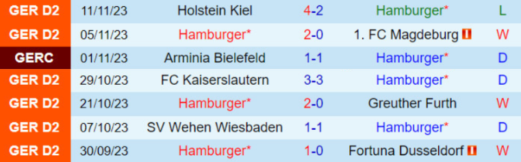 7 trận gần nhất của Hamburger