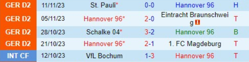 Thống kê 5 trận gần nhất của Hannover 