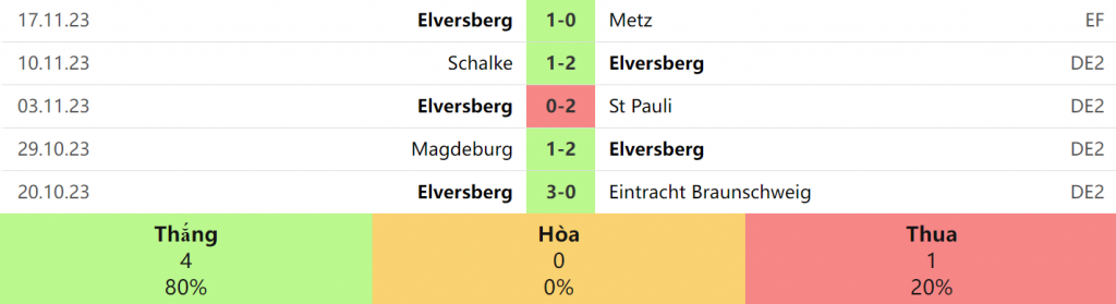 5 trận gần nhất của Elversberg