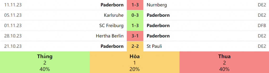 5 trận gần nhất của Paderborn