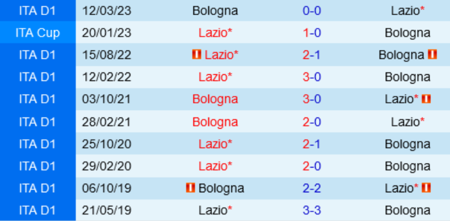 Kết quả lịch sử Bologna vs Lazio