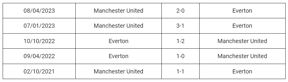 Kết quả lịch sử Everton vs Man United