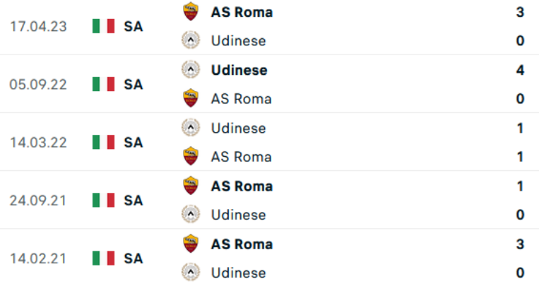 Lịch sử đối đầu Roma vs Udinese