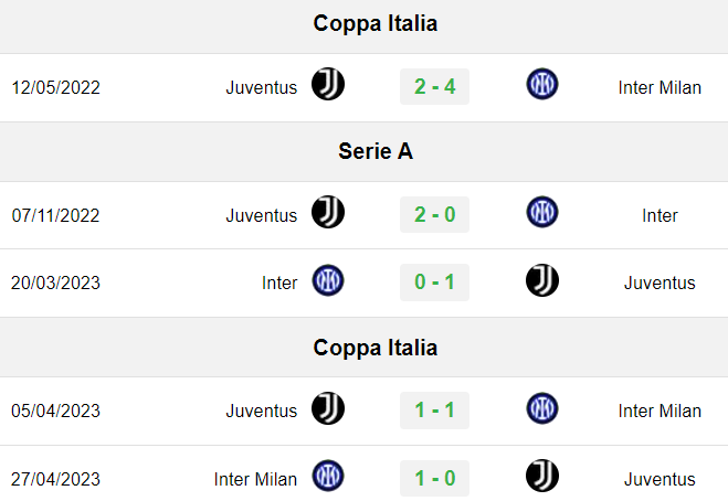 Đối đầu Juventus vs Inter Milan
