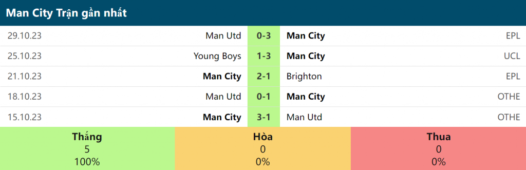 5 trận gần nhất của Man City