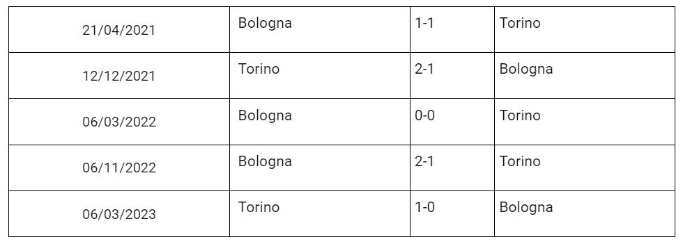 Đối đầu Bologna vs Torino