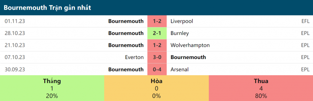 5 trận gần nhất của Bournemouth