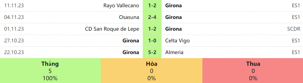 5 trận gần nhất của Girona