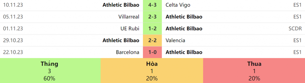 5 trận gần đây nhất của Athletic Bilbao