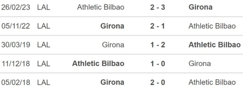 Kết quả lịch sử Girona vs Athletic Bilbao