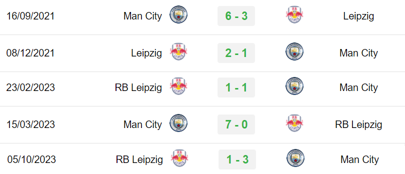 Lịch sử trận đấu Man City vs RB Leipzig
