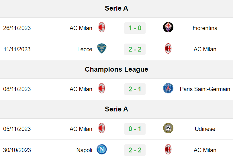 5 trận gần nhất của AC Milan