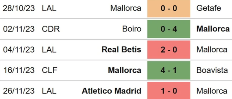 Thống kê 5 trận gần nhất của Mallorca