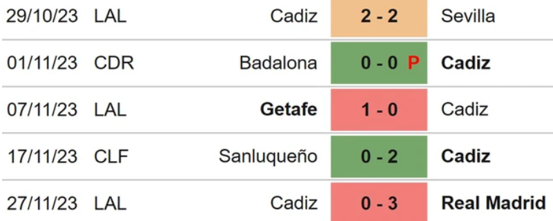 Thống kê 5 trận gần nhất của Cadiz