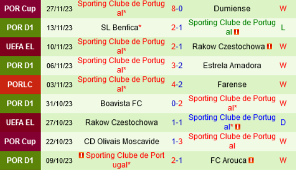 Thành tích gần đây của Sporting Lisbon