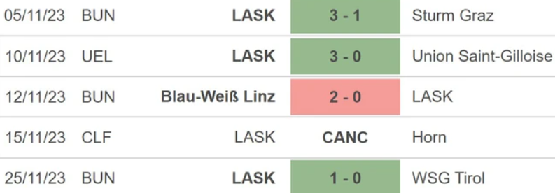 Phong độ LASK Linz gần đây
