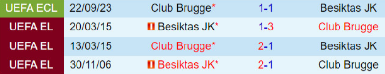 Kết quả lịch sử Besiktas vs Club Brugge
