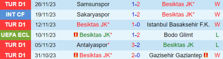 6 trận gần nhất của Besiktas