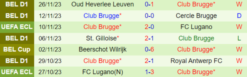 7 trận gần đây nhất của Club Brugge