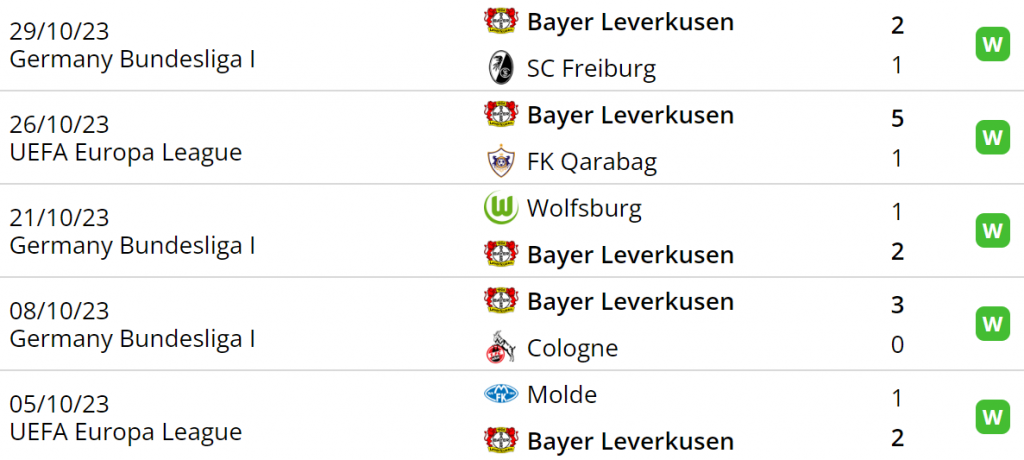 Thành tích gần đây của Leverkusen