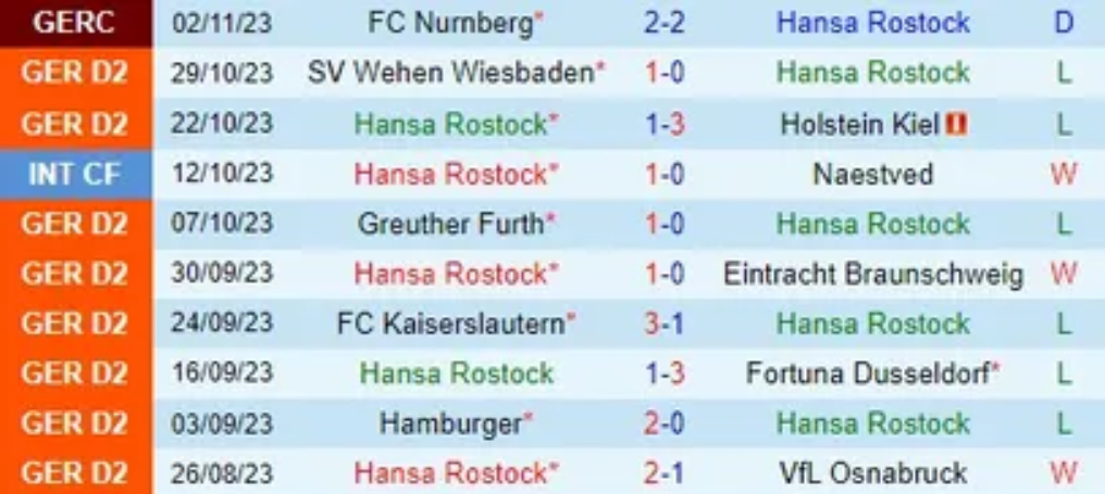 Thành tích gần đây của Hansa Rostock