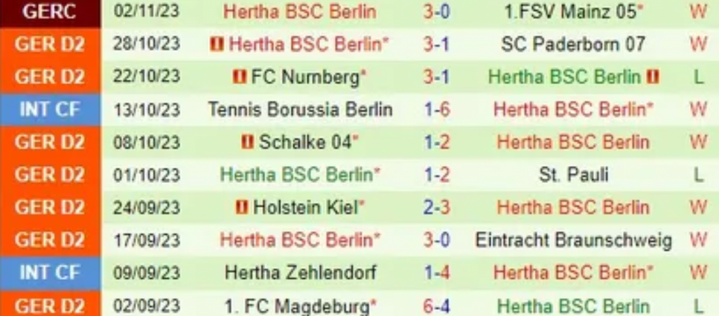 Thành tích gần đây của Hertha Berlin