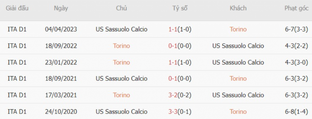 Kết quả lịch sử Torino vs Sassuolo