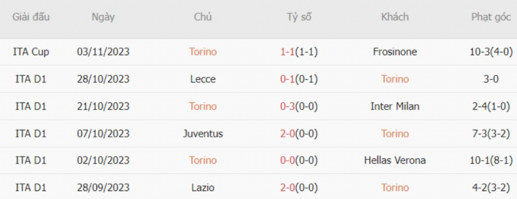 Phong độ Torino 6 trận gần nhất
