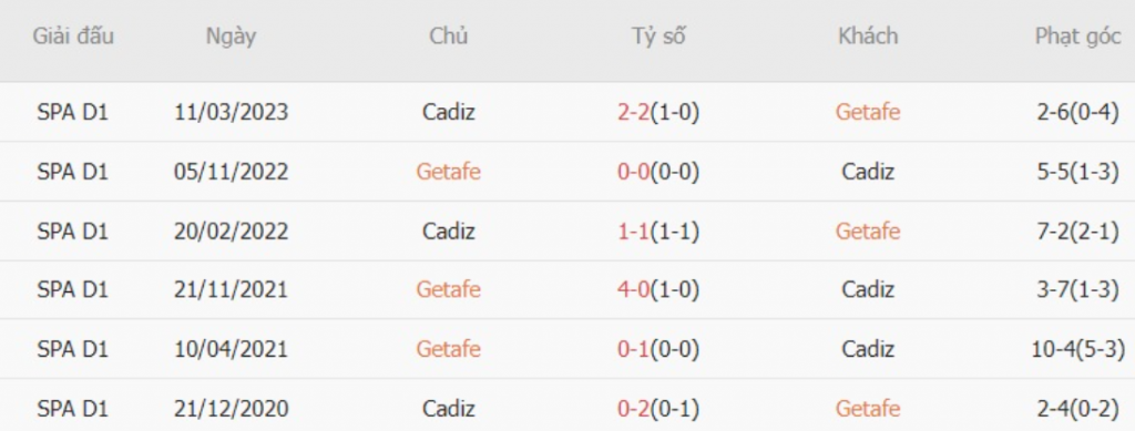 Kết quả lịch sử Getafe vs Cadiz