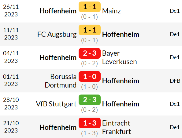 Phong độ Hoffenheim gần đây